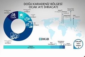 DOĞU KARADENİZ BÖLGESİ İHRACATI 2021 YILINA %16 ARTIŞLA BAŞLADI